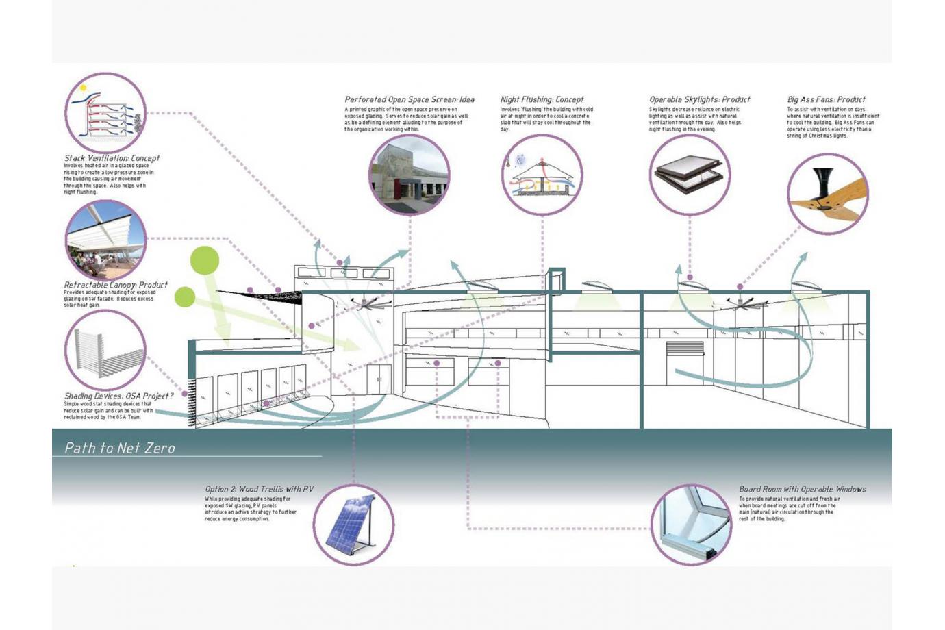 Sustainable Strategies